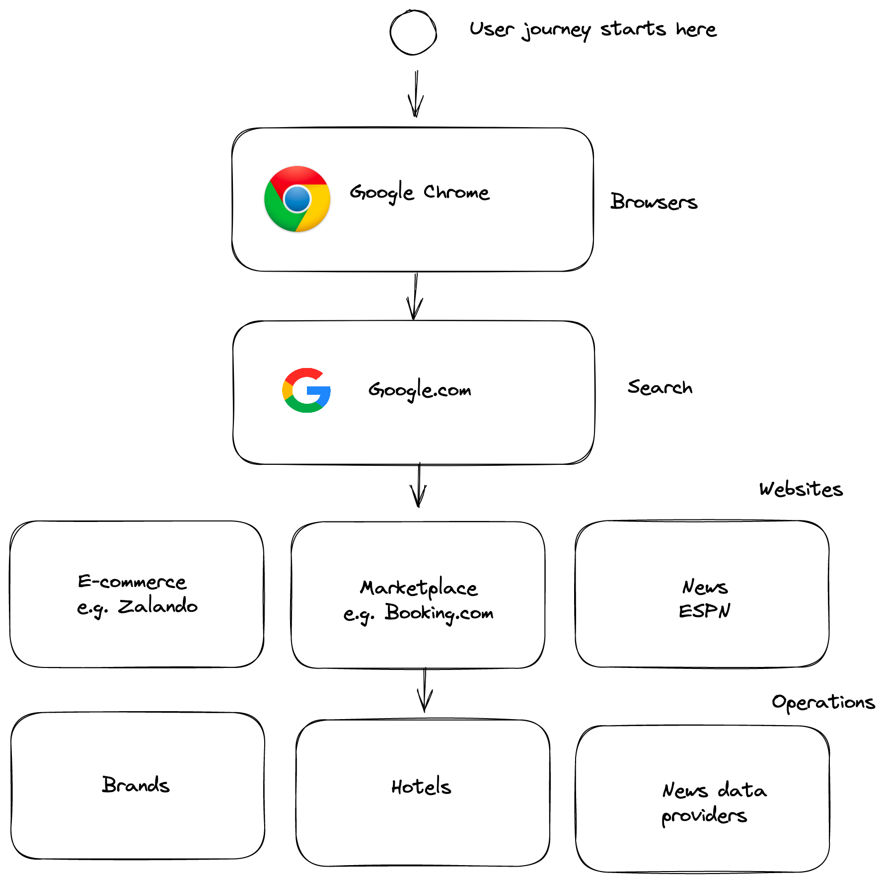 google_journey