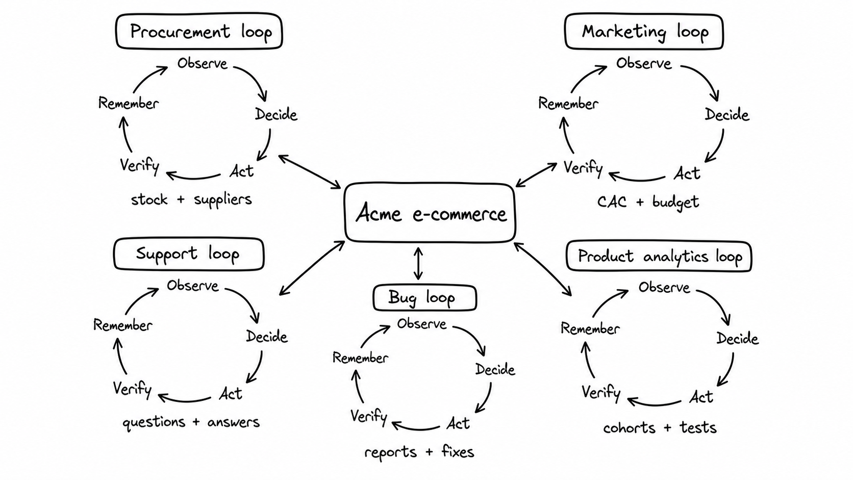 Hand-drawn diagram showing an Acme e-commerce website surrounded by procurement, marketing, support, bug, and product analytics loops.
