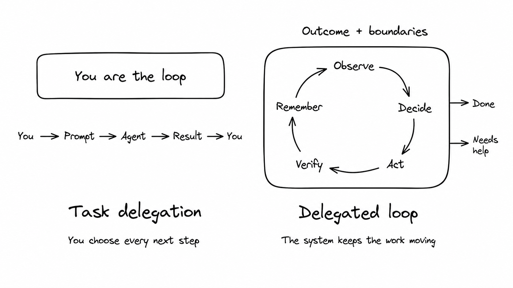 Hand-drawn comparison between manual task delegation and a loop that observes, decides, acts, verifies, and remembers until it finishes or asks for help.