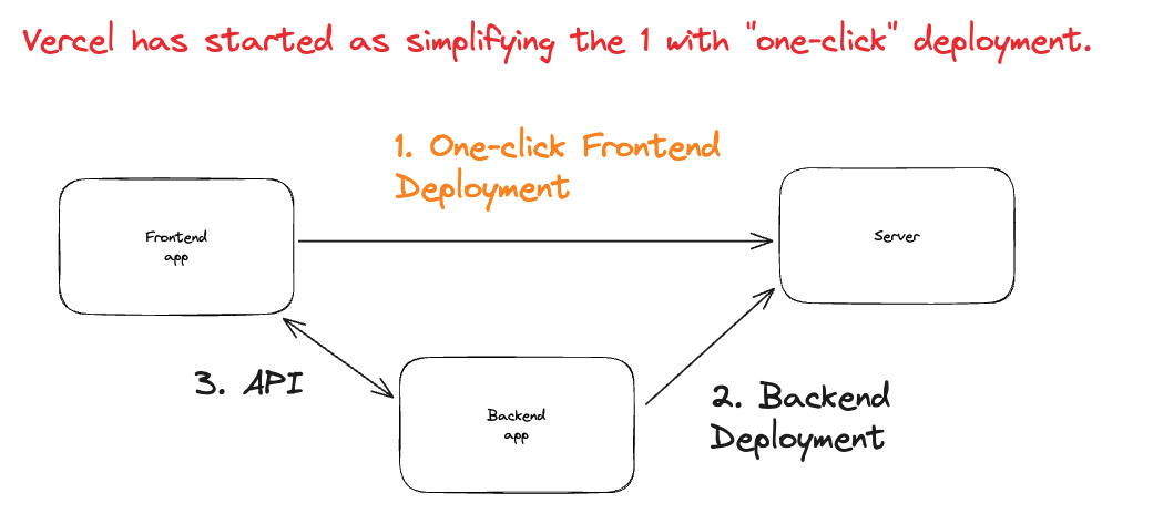One-click frontend deployment
